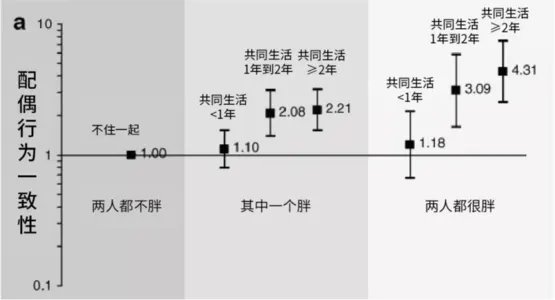 胖会传染！实锤：身边有胖友，变胖几率爆增