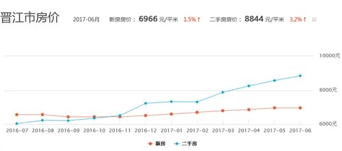 晋江房价走势2017 为什么晋江二手房价格会暴涨