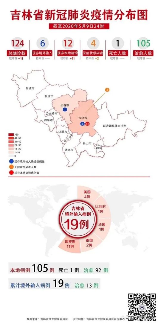 5月10日吉林省新增本地确诊病例11例,会影响吉林开学吗?