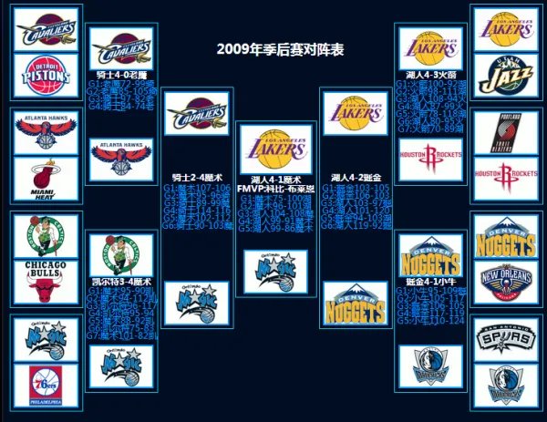 2009年NBA总冠军