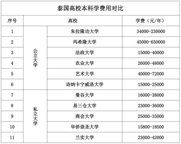 去泰国留学怎么样?