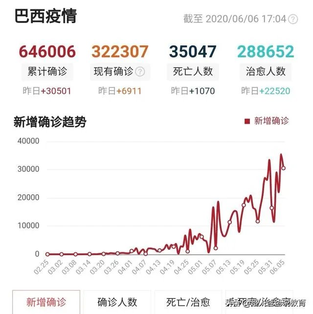 新冠确诊超61万，巴西总统也威胁要退出世卫，对此你怎么看？