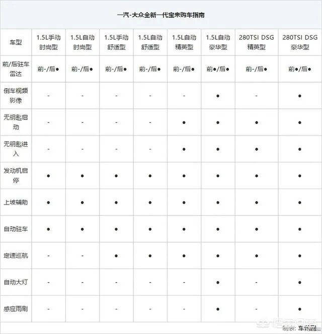 大众全新宝来顶配值得购买吗?为什么?