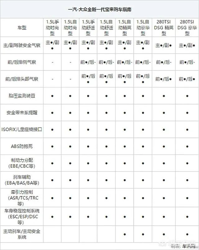 大众全新宝来顶配值得购买吗?为什么?