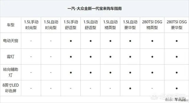 大众全新宝来顶配值得购买吗?为什么?