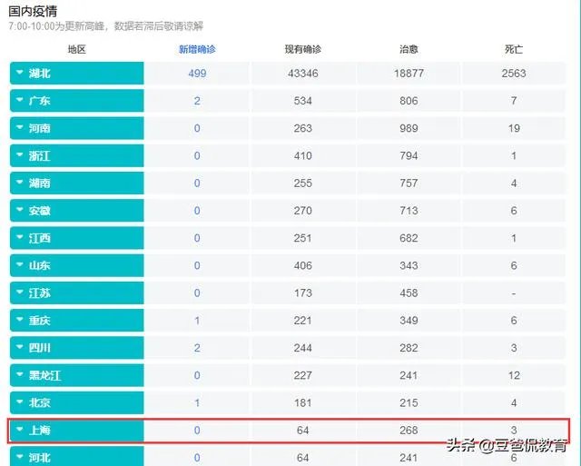 上海高校估计什么时候结束网课可以返校上课?