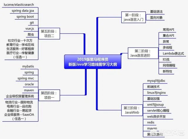 培训班出来的java初级程序员需要掌握什么知识可以进入公司？