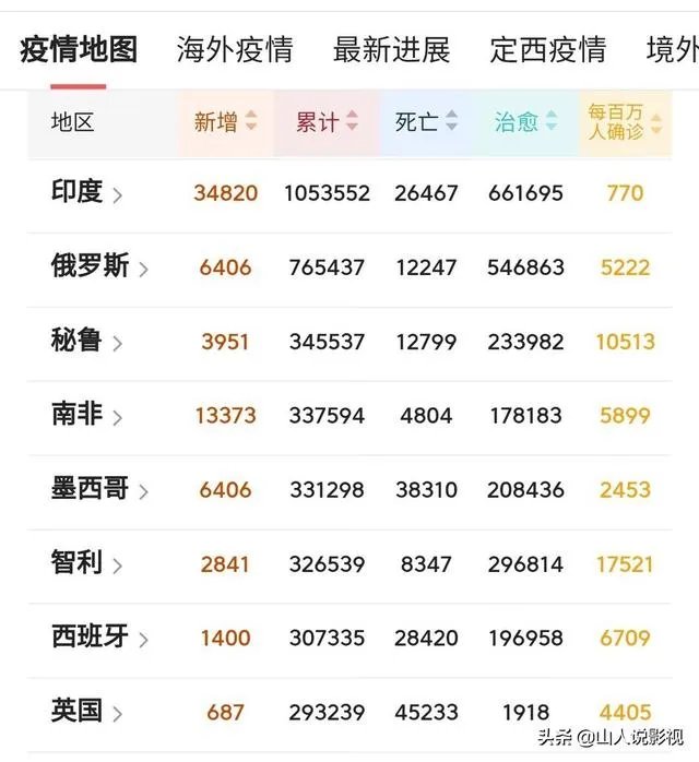伊朗估计已有2500万人感染新冠病毒，你觉得印度感染人数？