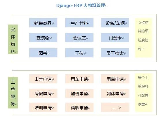 写一套公司内部工作流的erp管理系统,用php好还是用python好?