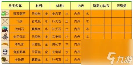 梦幻西游三级法宝怎么合成 三级法宝合成方法