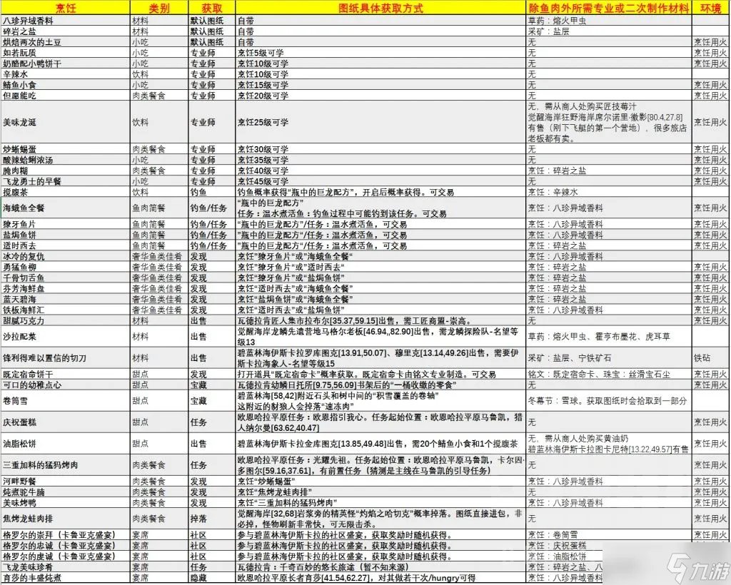 魔兽世界10.0烹饪配方获得攻略 10.0全烹饪配方获得方法