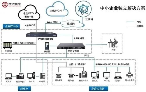 IP电话系统