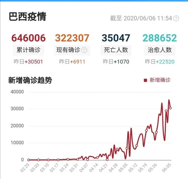 新冠确诊超61万，巴西总统也威胁要退出世卫，对此你怎么看？