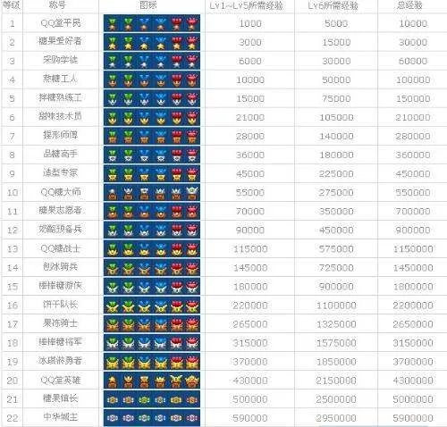 QQ堂 等级表