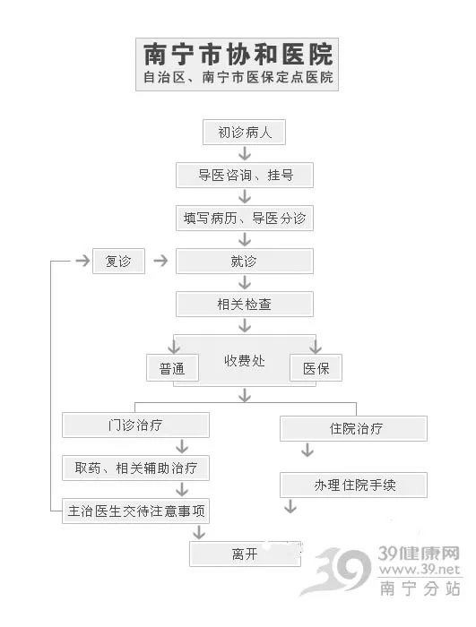 南宁协和医院就诊攻略