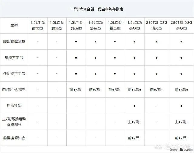 大众全新宝来顶配值得购买吗?为什么?
