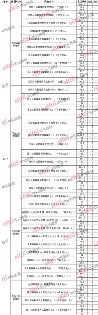 历年广西壮族自治区公路管理局进面分数线情况（百色公路管理局）