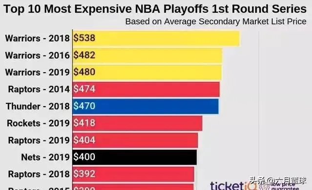NBA宣布暂停本赛季比赛，比赛取消会给他们带来多少损失？