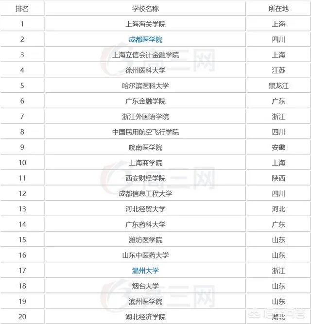 比较好的二本学校有哪些?