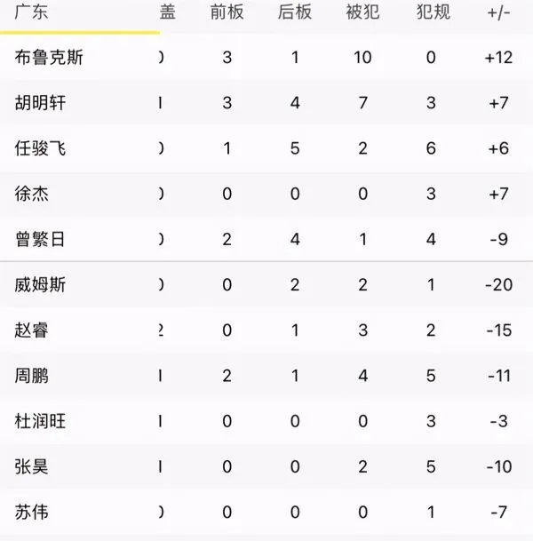 广东连胜终结正负值布鲁克斯第1,威姆斯呢?