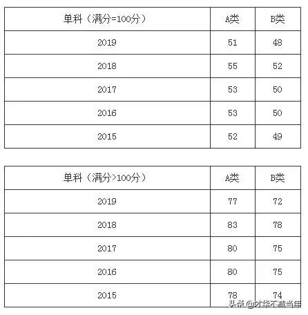2020考研国家线将于何时公布,你认为国家线会是多少?