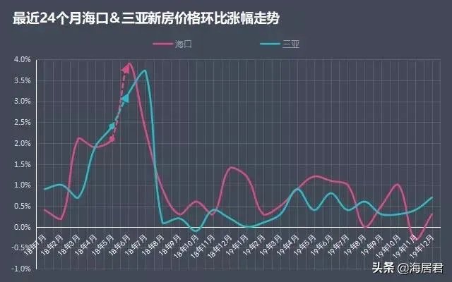 海南房地产现在是什么情况啊?房价高吗?