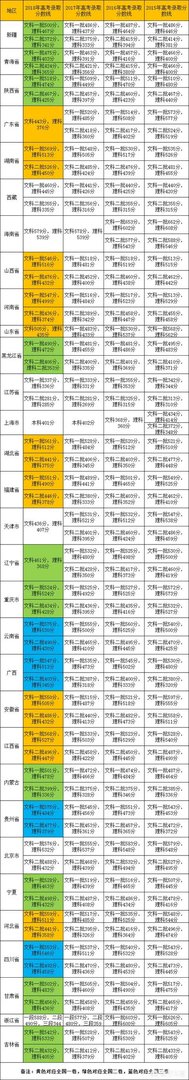 2018年的高考试卷简单,录取分数线上涨十几分,那么2019年分数会回降吗?能否参考前年的录取分数线?