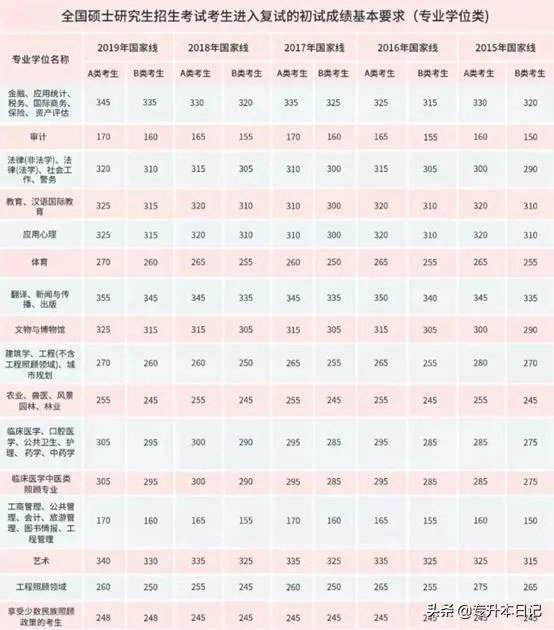 2020考研国家线将于何时公布,你认为国家线会是多少?