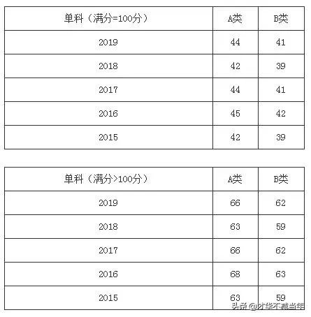 2020考研国家线将于何时公布,你认为国家线会是多少?