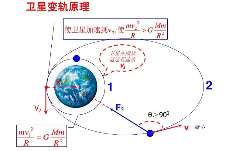 卫星变轨的原理是什么?