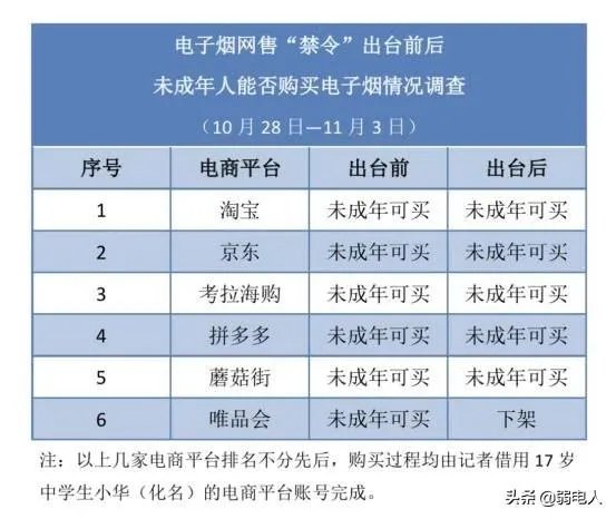 说好的电子烟网络下架，情况如何？