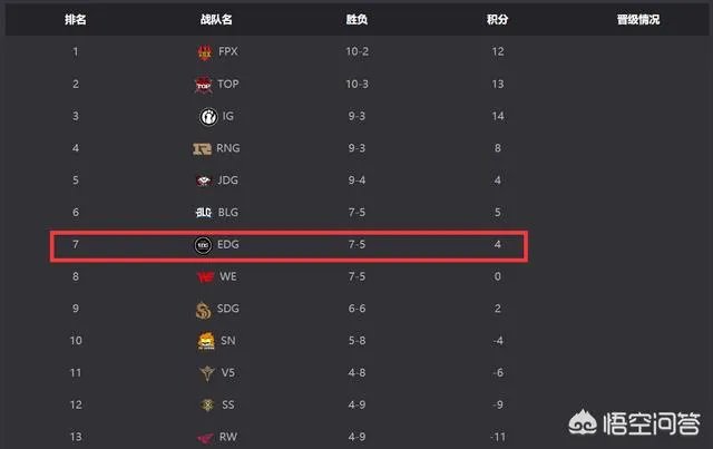 EDG战胜BLG之后,还要赢下几个大场比赛可以进季后赛?