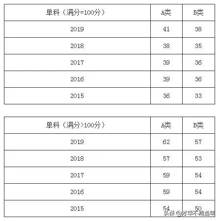 2020考研国家线将于何时公布,你认为国家线会是多少?