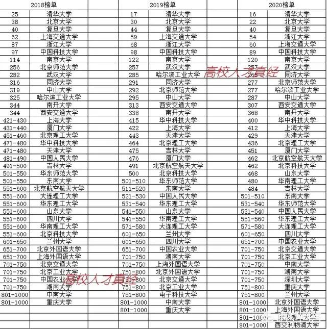 2020QS世界大学榜单出炉,内地66所大学上榜,哪些大学排名让你觉得意外?