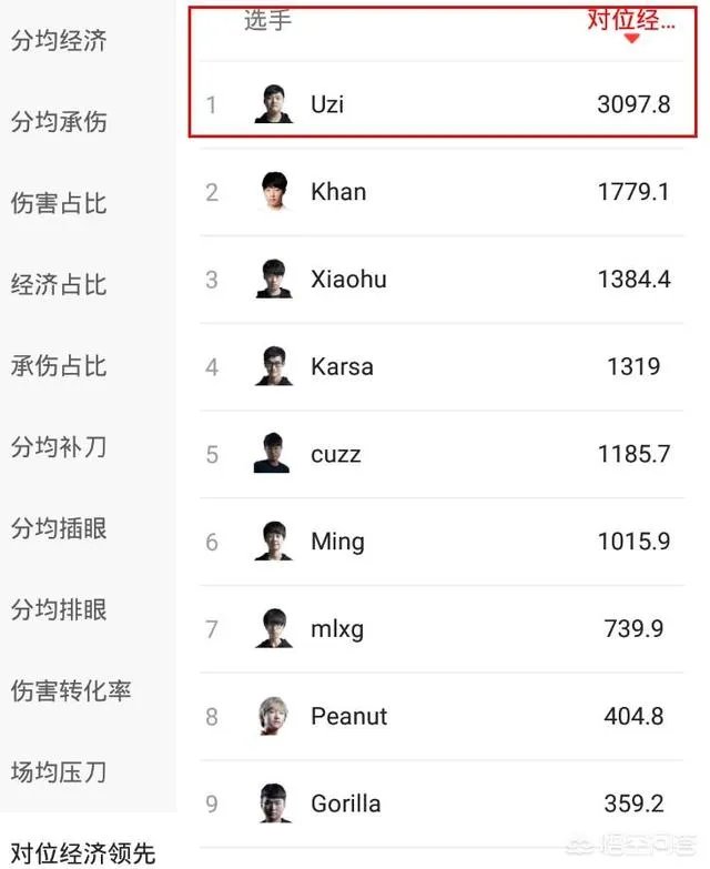 英雄联盟2018msi上的uzi有多猛?