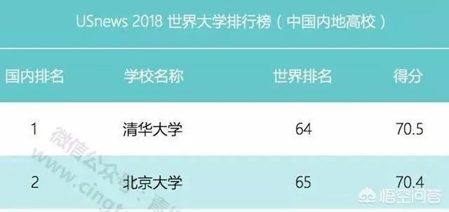 中国有哪些大学上榜世界百强大学?