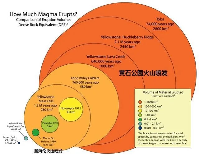 美国黄石火山会不会爆发?如果爆发了,会发生什么?