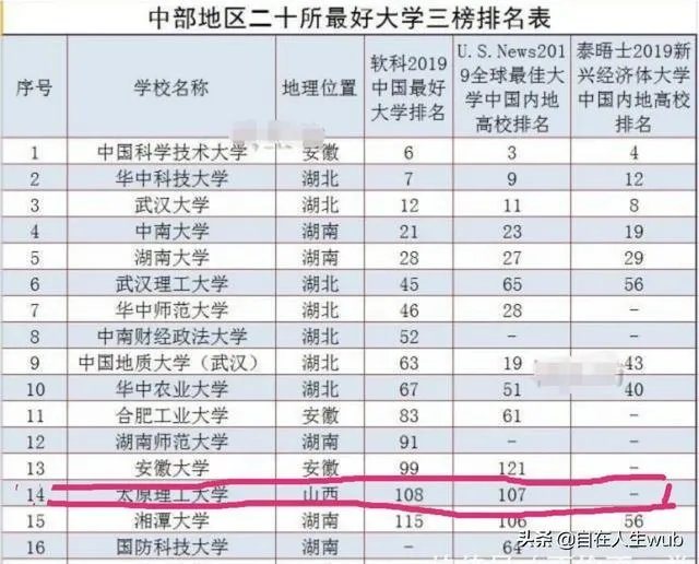 太原理工大学彻底碾压山西大学了吧?