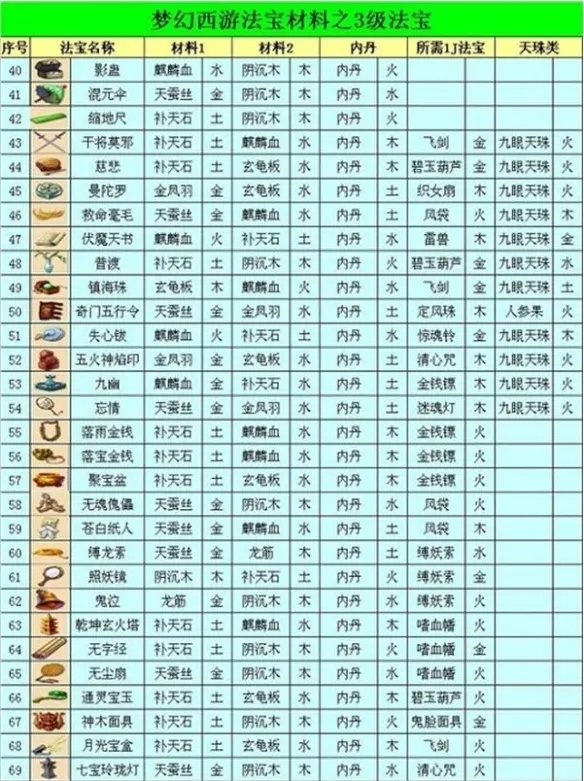《梦幻西游》法宝合成材料摆放位置图2023