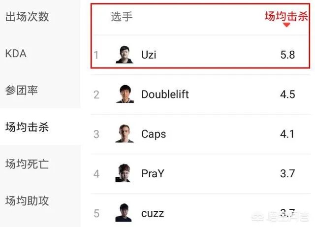 英雄联盟2018msi上的uzi有多猛?