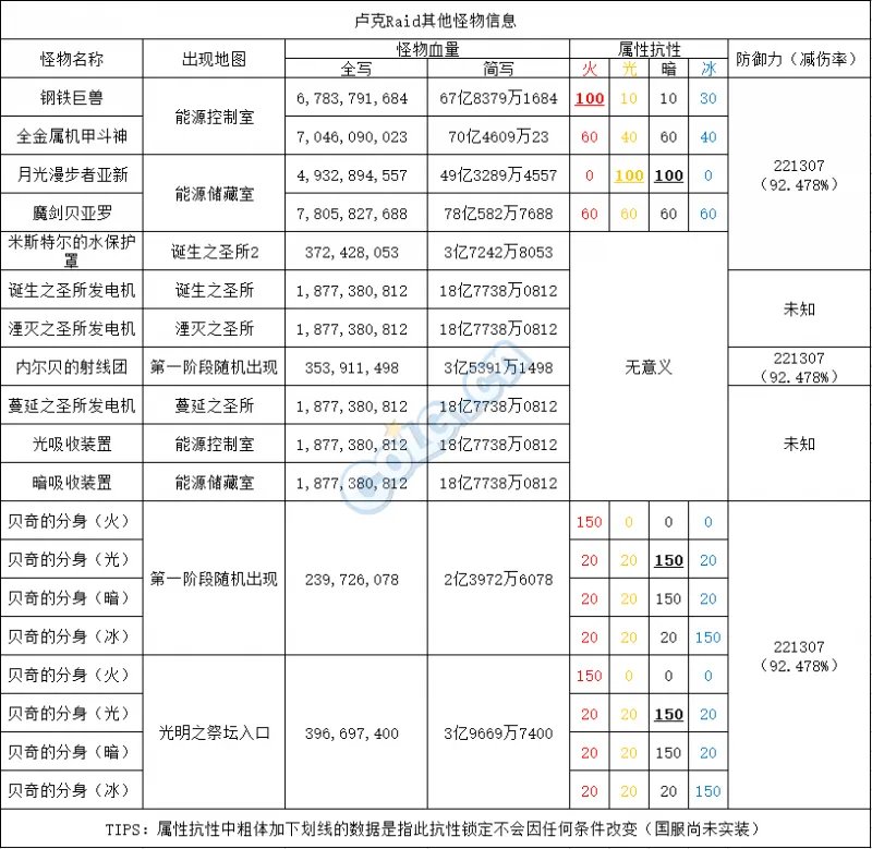 DNF卢克Raid开荒必备 攻略流程及怪物信息