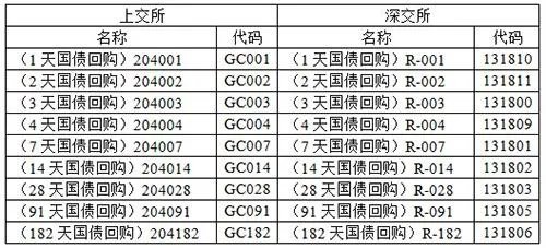 国债逆回购新规之后怎么操作