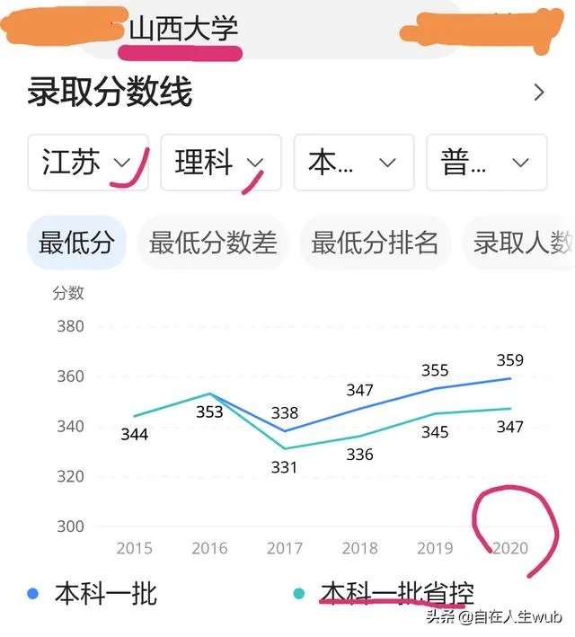 太原理工大学彻底碾压山西大学了吧?