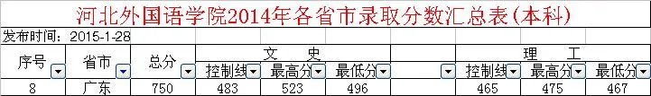 广东的进石家庄外语学院分数线多少啊。