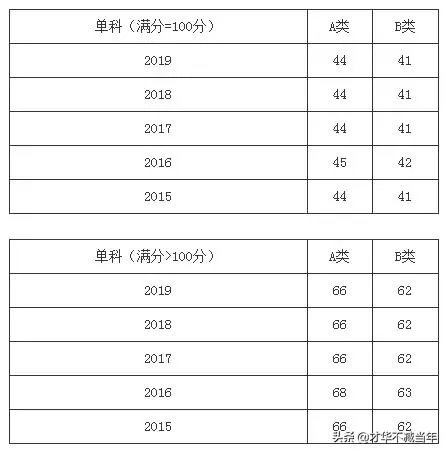 2020考研国家线将于何时公布,你认为国家线会是多少?