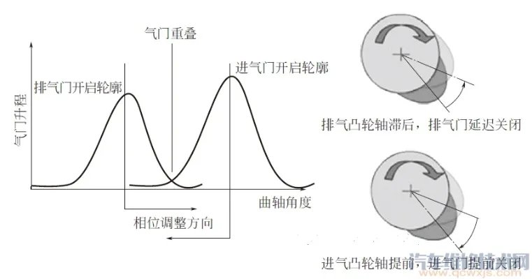 VVT可变气门正时系统的作用与工作原理图解