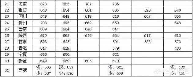 2018年的高考试卷简单,录取分数线上涨十几分,那么2019年分数会回降吗?能否参考前年的录取分数线?