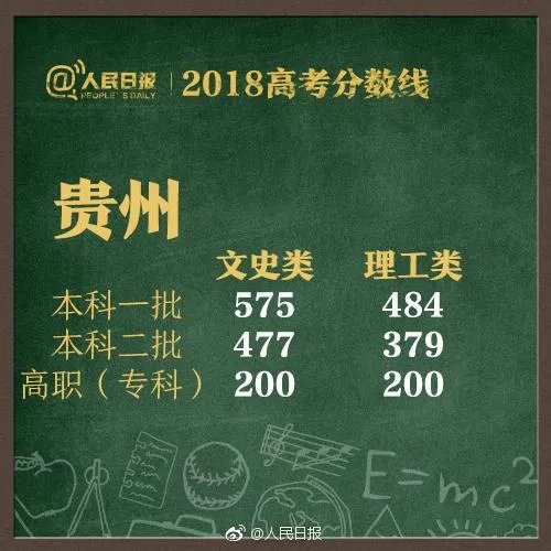 2018全国各地高考分数线汇总