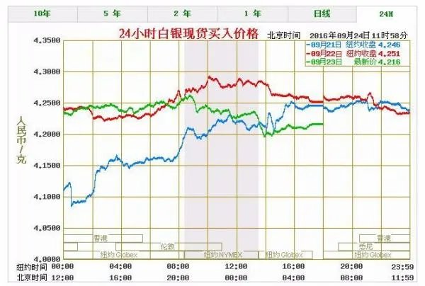 今天纯银价格多少一克