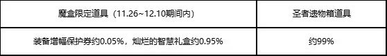 DNF圣者遗物箱能开出什么